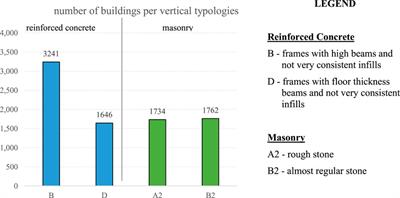 CARTIS: a method for the typological-structural characterization of Italian ordinary buildings in urban areas